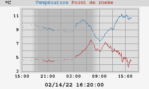 temperatures