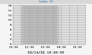 UV Index