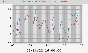 temperatures