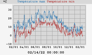 Daily highs and lows for the year Daily highs and lows for the year