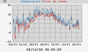 temperatures