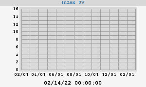 UV Index